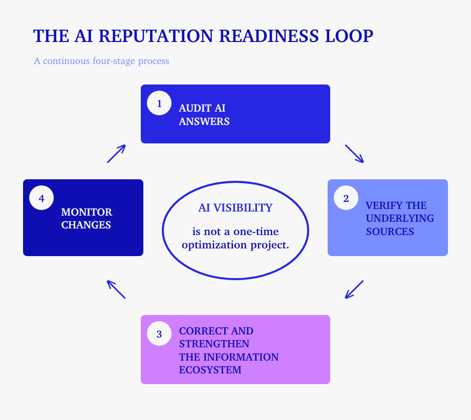 The ai reputation readiness loop compact   repcity
